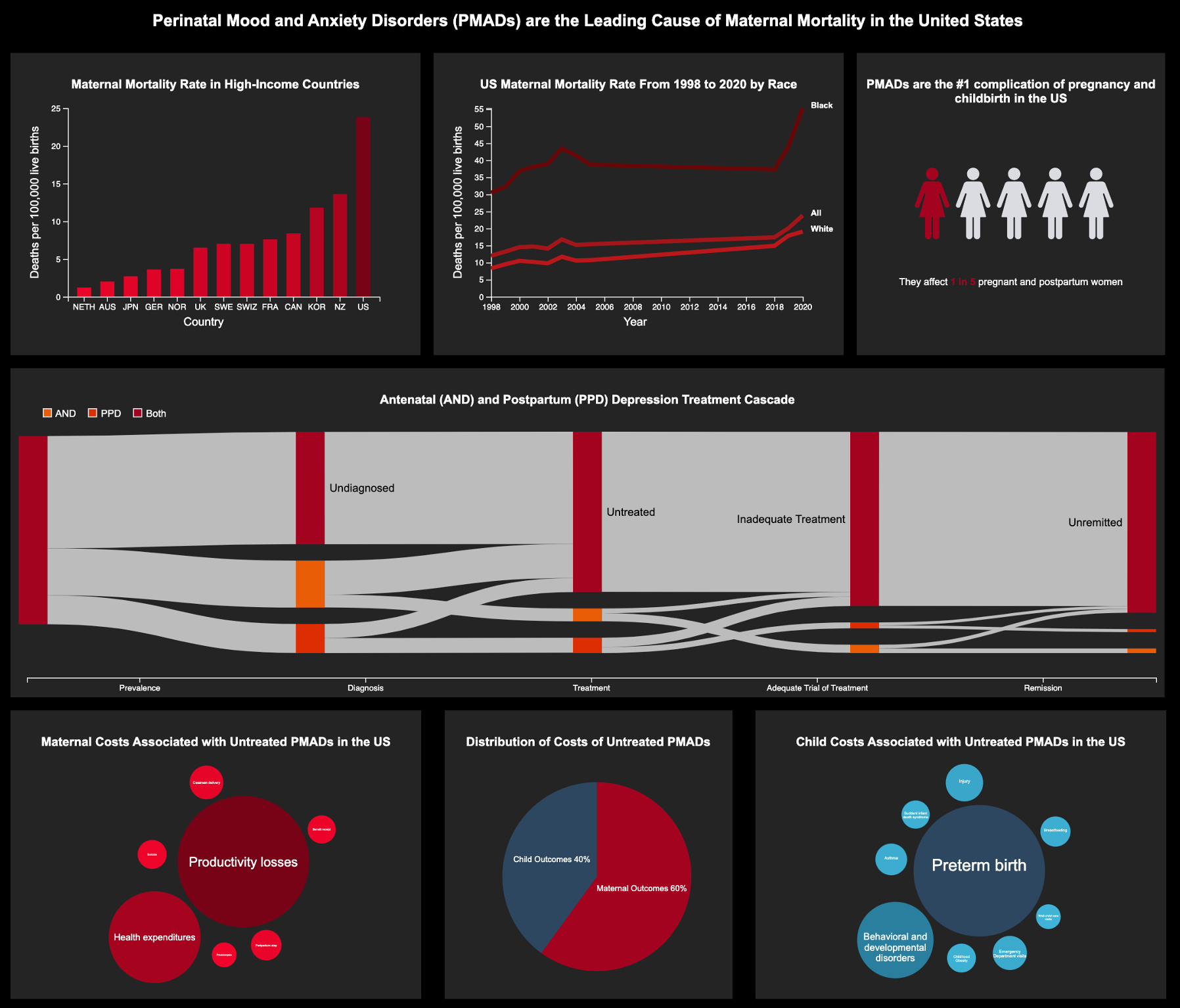 Advanced Data Visualization