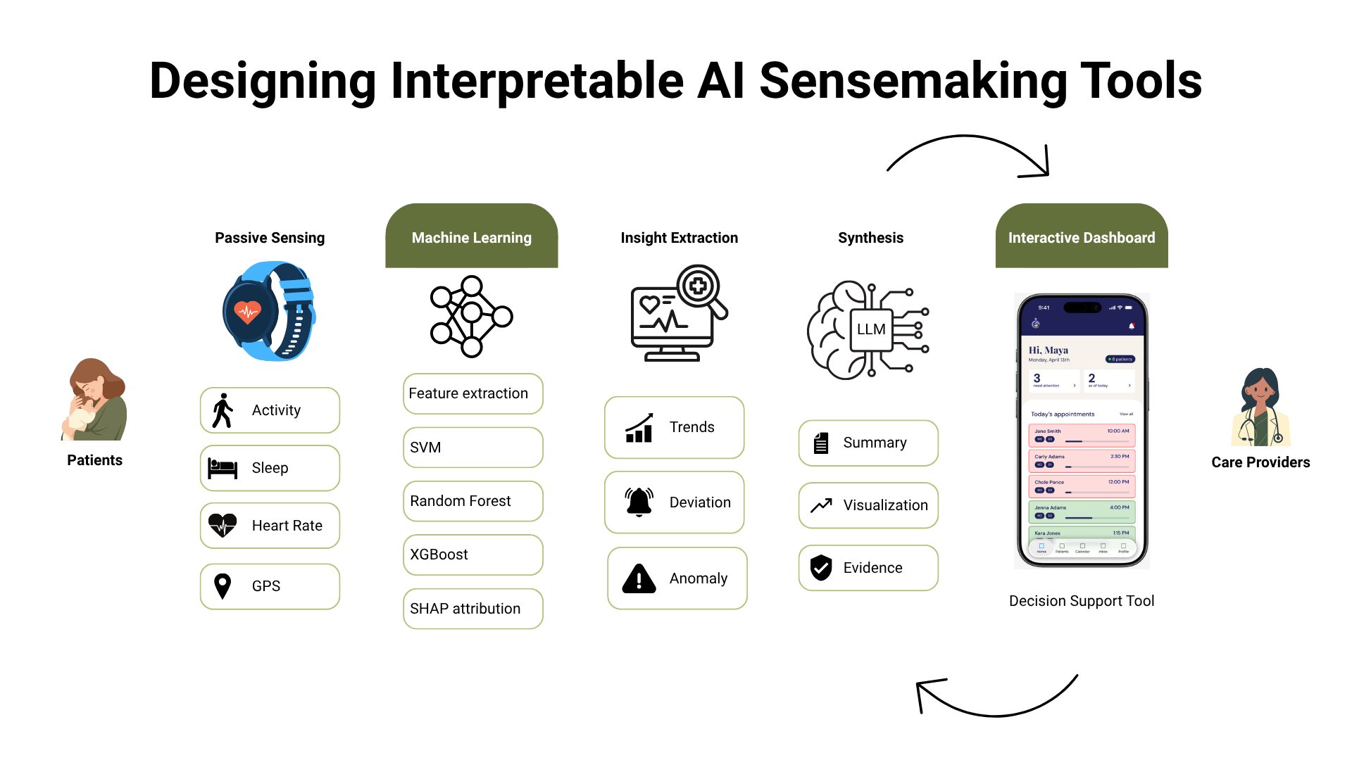 Research pipeline diagram